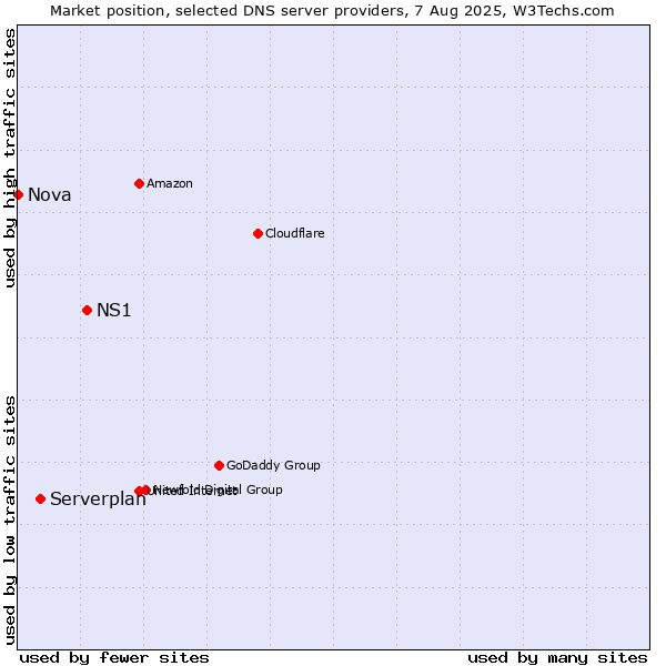 Market position of NS1 vs. Serverplan vs. Nova