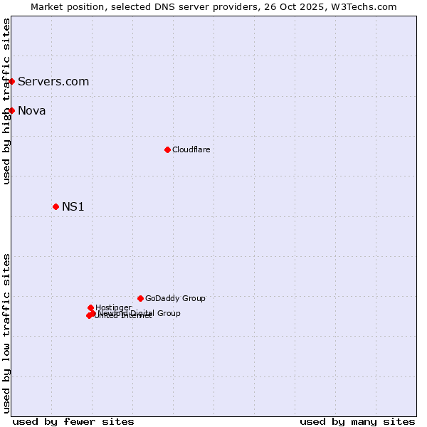 Market position of NS1 vs. Servers.com vs. Nova