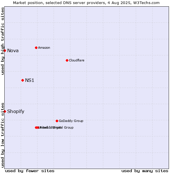 Market position of NS1 vs. Shopify vs. Nova