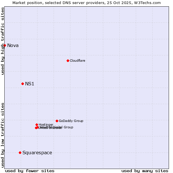 Market position of NS1 vs. Squarespace vs. Nova