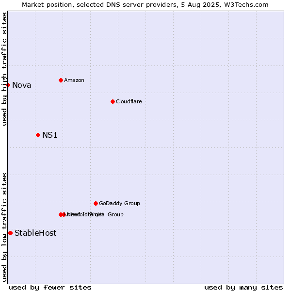 Market position of NS1 vs. StableHost vs. Nova