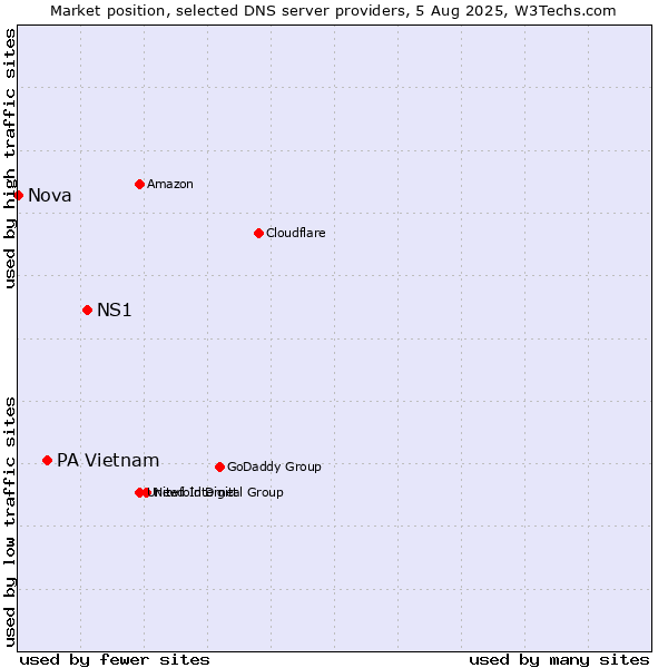 Market position of NS1 vs. PA Vietnam vs. Nova