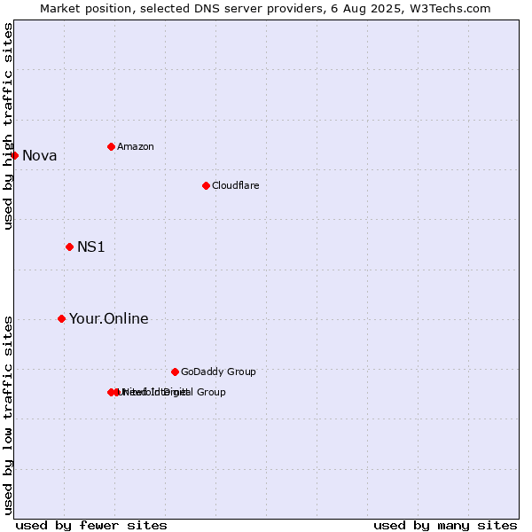 Market position of NS1 vs. Your.Online vs. Nova