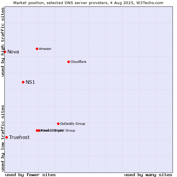 Market position of NS1 vs. Truehost vs. Nova