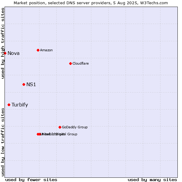 Market position of NS1 vs. Turbify vs. Nova