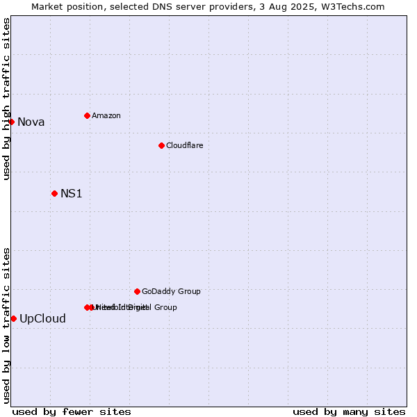 Market position of NS1 vs. UpCloud vs. Nova