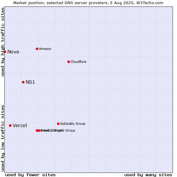 Market position of NS1 vs. Vercel vs. Nova