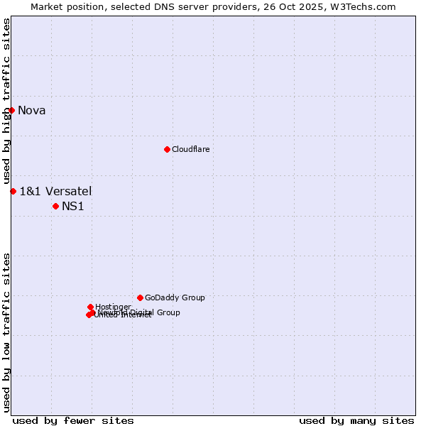 Market position of NS1 vs. 1&1 Versatel vs. Nova