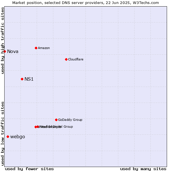 Market position of NS1 vs. webgo vs. Nova