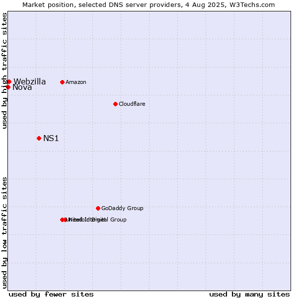Market position of NS1 vs. Webzilla vs. Nova