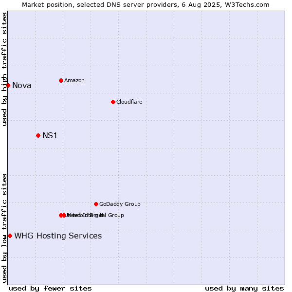 Market position of NS1 vs. WHG Hosting Services vs. Nova