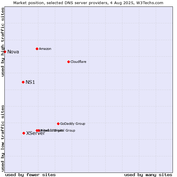 Market position of XServer vs. NS1 vs. Nova