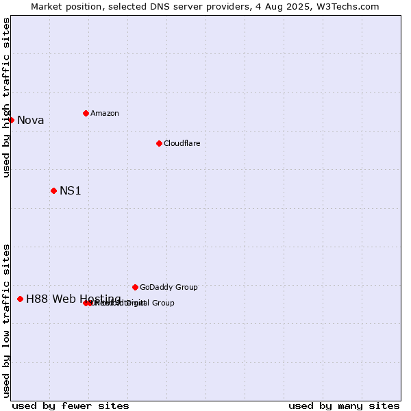 Market position of NS1 vs. H88 Web Hosting vs. Nova