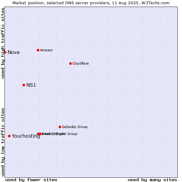 Market position of NS1 vs. Yourhosting vs. Nova