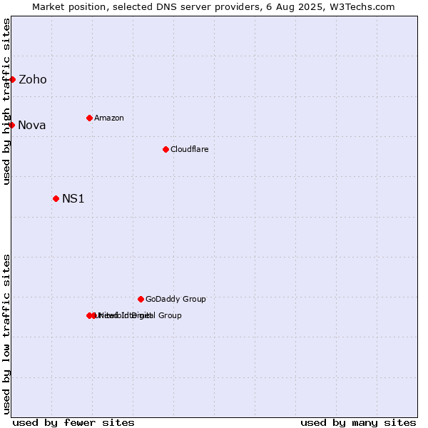 Market position of NS1 vs. Zoho vs. Nova