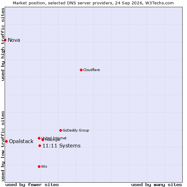 Market position of Ntirety vs. Opalstack vs. Nova