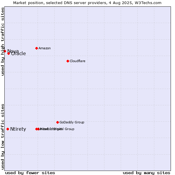 Market position of Oracle vs. Ntirety vs. Nova
