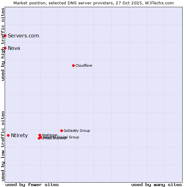 Market position of Ntirety vs. Servers.com vs. Nova