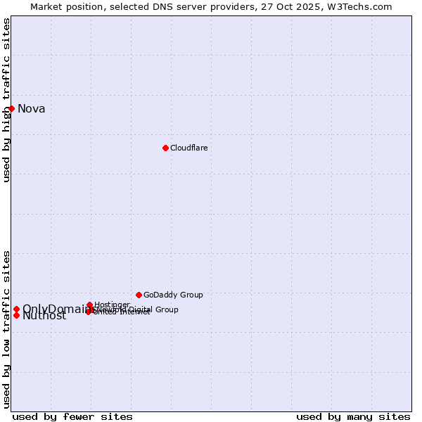 Market position of Nuthost vs. OnlyDomains vs. Nova