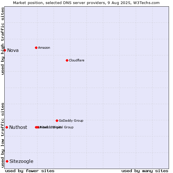 Market position of Sitezoogle vs. Nuthost vs. Nova