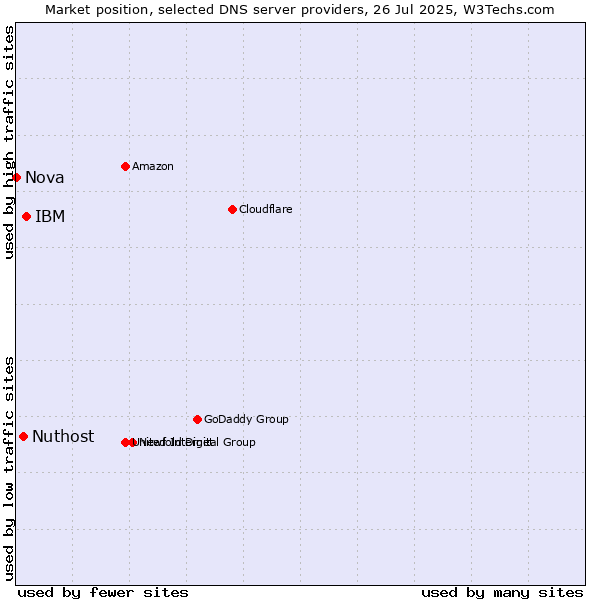 Market position of IBM vs. Nuthost vs. Nova