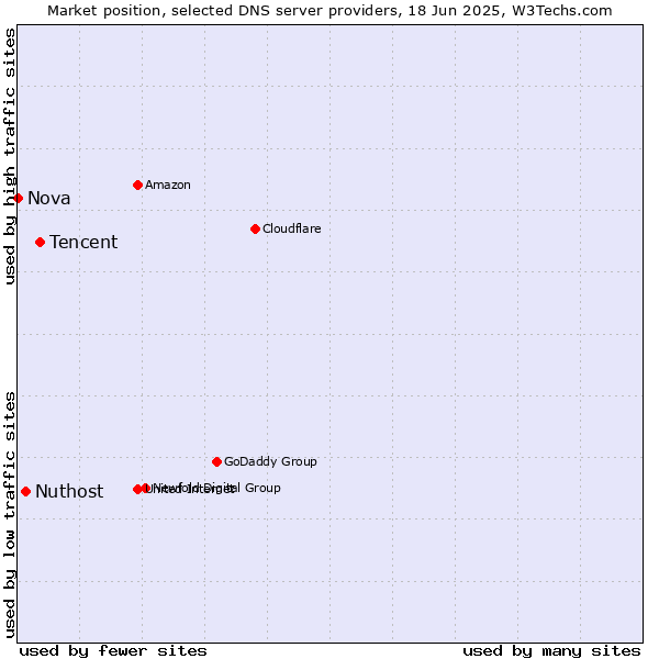 Market position of Tencent vs. Nuthost vs. Nova