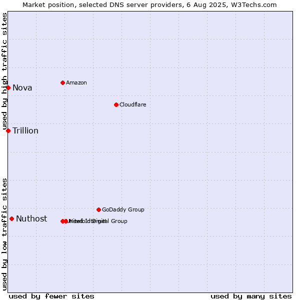 Market position of Nuthost vs. Nova vs. Trillion