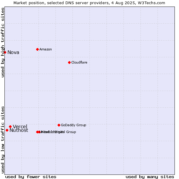 Market position of Vercel vs. Nuthost vs. Nova