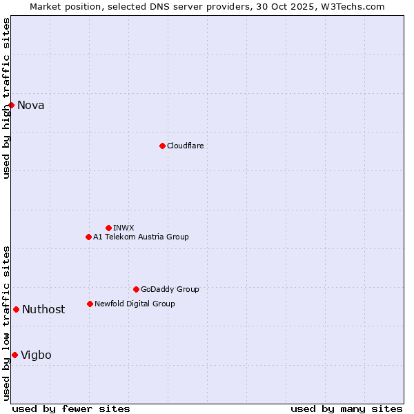 Market position of Nuthost vs. Vigbo vs. Nova