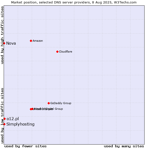 Market position of o12.pl vs. Simplyhosting vs. Nova