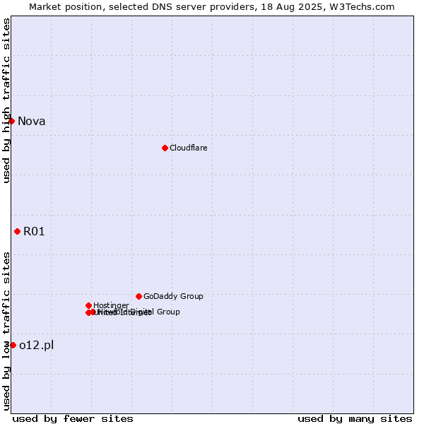 Market position of R01 vs. o12.pl vs. Nova