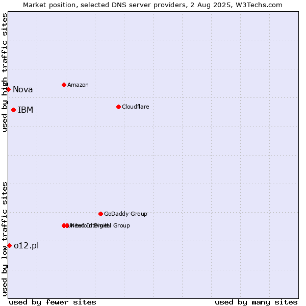 Market position of IBM vs. o12.pl vs. Nova