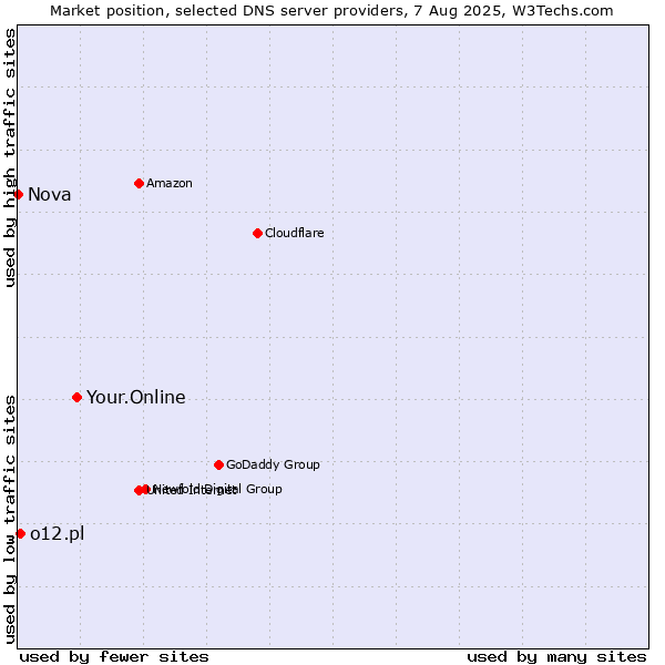Market position of Your.Online vs. o12.pl vs. Nova
