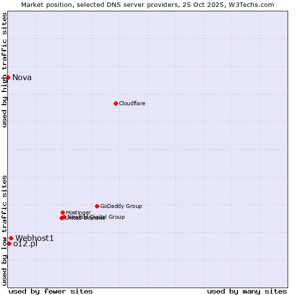Market position of Webhost1 vs. o12.pl vs. Nova