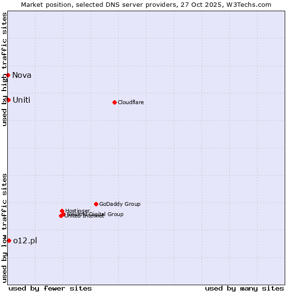 Market position of o12.pl vs. Uniti vs. Nova