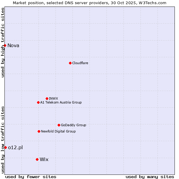 Market position of Wix vs. o12.pl vs. Nova