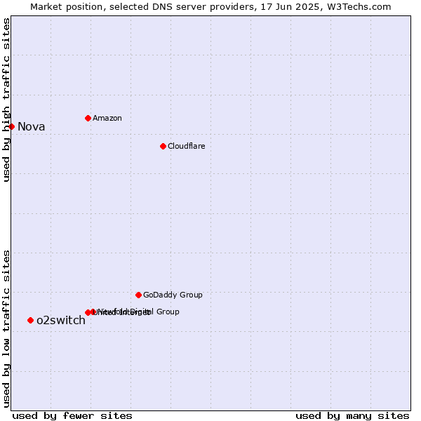 Market position of o2switch vs. Nova