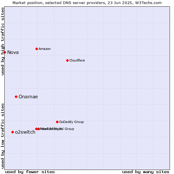 Market position of Onamae vs. o2switch vs. Nova