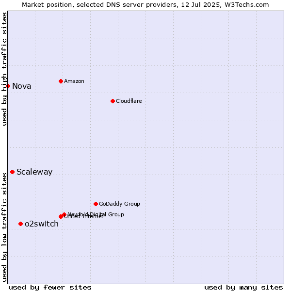 Market position of o2switch vs. Scaleway vs. Nova