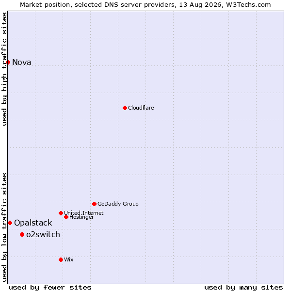Market position of o2switch vs. Opalstack vs. Nova