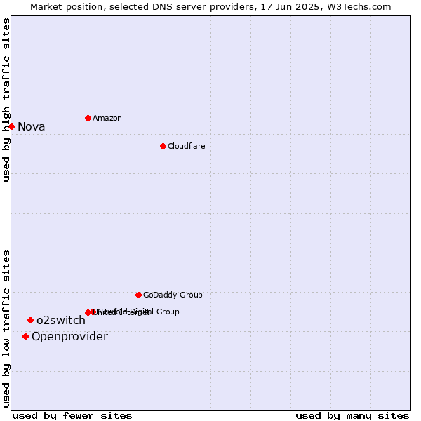 Market position of o2switch vs. Openprovider vs. Nova