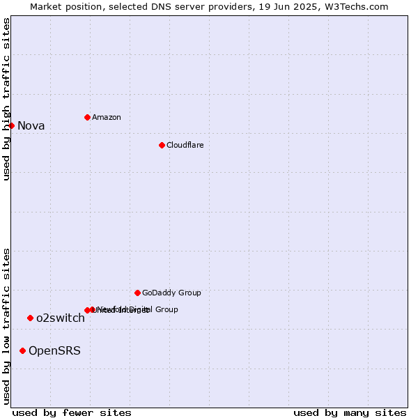 Market position of o2switch vs. OpenSRS vs. Nova