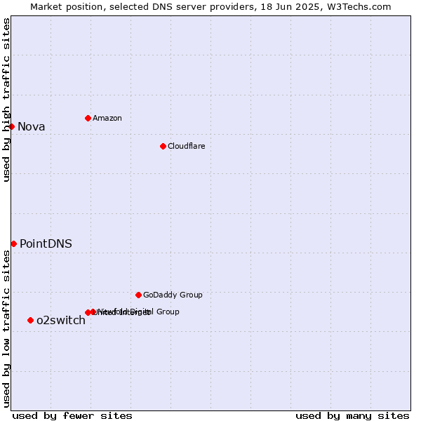 Market position of o2switch vs. PointDNS vs. Nova
