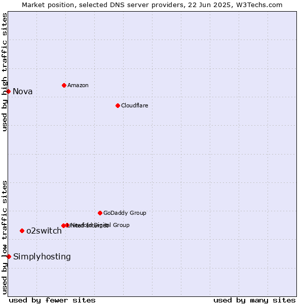 Market position of o2switch vs. Simplyhosting vs. Nova