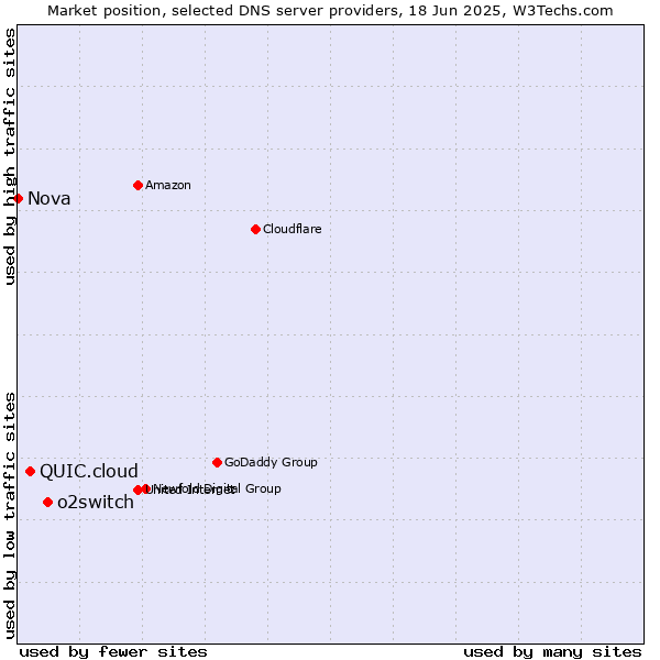 Market position of o2switch vs. QUIC.cloud vs. Nova