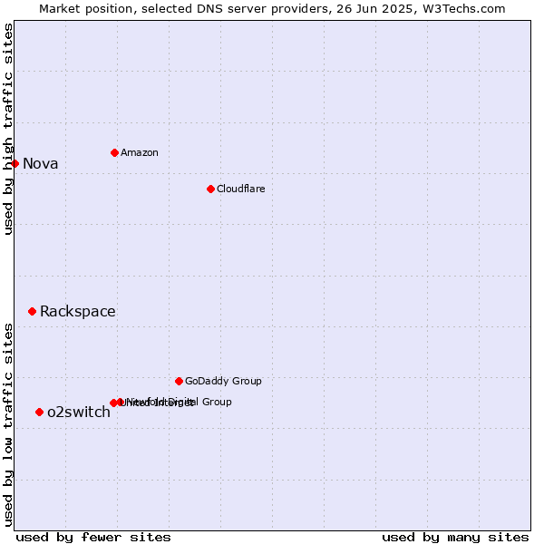 Market position of o2switch vs. Rackspace vs. Nova