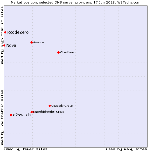 Market position of o2switch vs. RcodeZero vs. Nova