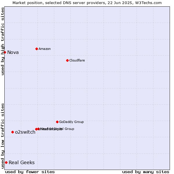 Market position of o2switch vs. Real Geeks vs. Nova