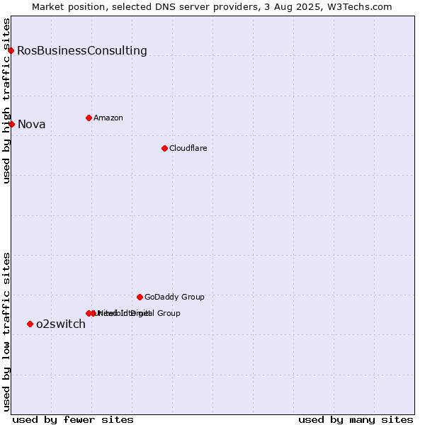 Market position of o2switch vs. Nova vs. RosBusinessConsulting
