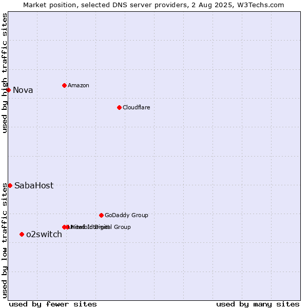 Market position of o2switch vs. SabaHost vs. Nova